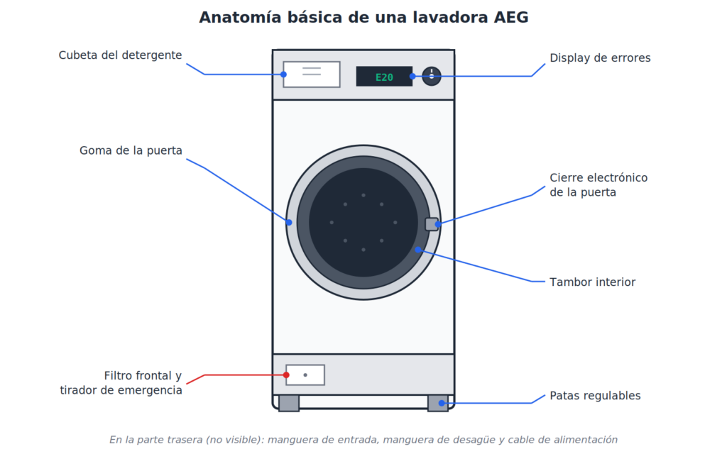 Averías de lavadoras AEG: códigos de error y soluciones 7 1 anatomia lavadora aeg