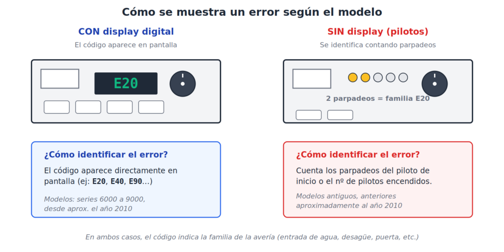 Averías de lavadoras AEG: códigos de error y soluciones 8 2 display vs sin display