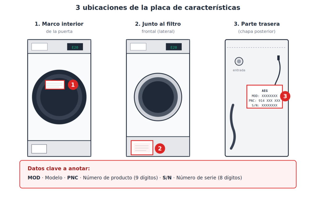 Averías de lavadoras AEG: códigos de error y soluciones 9 3 localizar modelo aeg