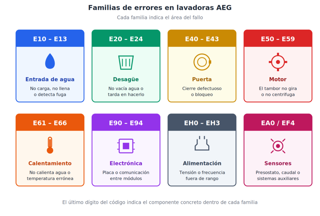 Averías de lavadoras AEG: códigos de error y soluciones 10 4 familias codigos error