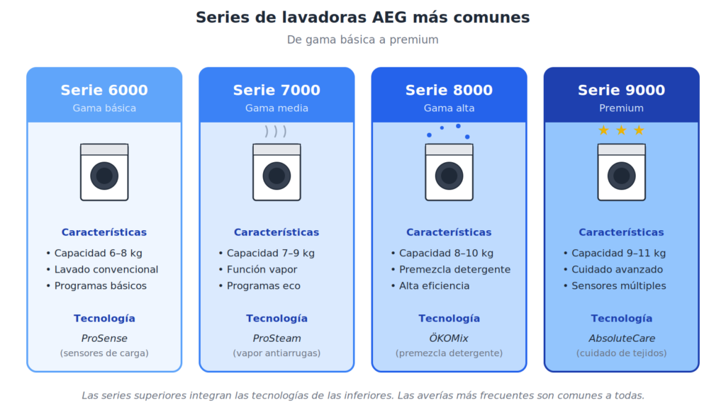 Averías de lavadoras AEG: códigos de error y soluciones 11 5 series lavadoras aeg