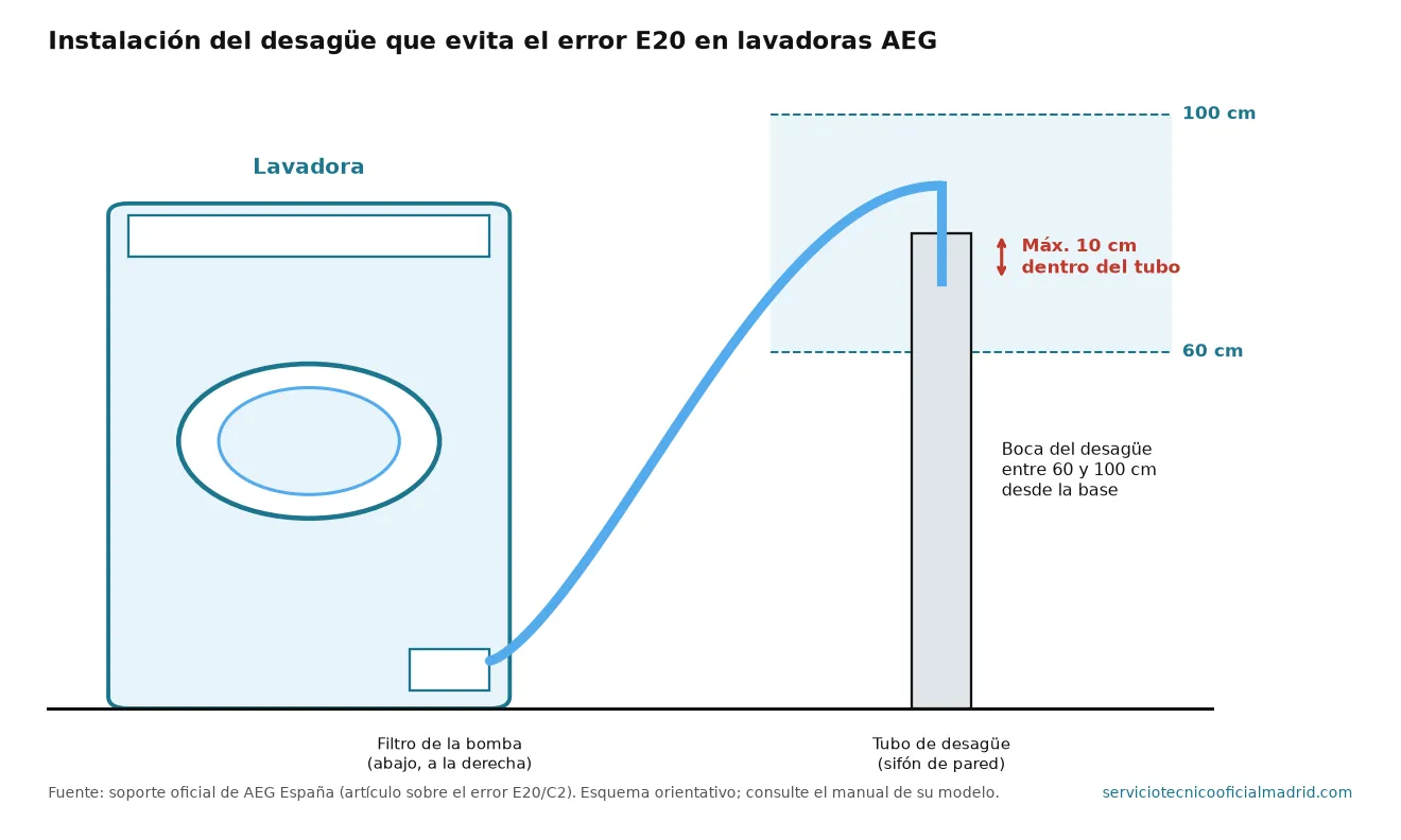 Error E20 en lavadora AEG: no desagua. Causas, cómo vaciarla y cuándo llamar 3 Esquema de instalación del desagüe de una lavadora AEG: boca entre 60 y 100 cm y manguera máximo 10 cm dentro del tubo