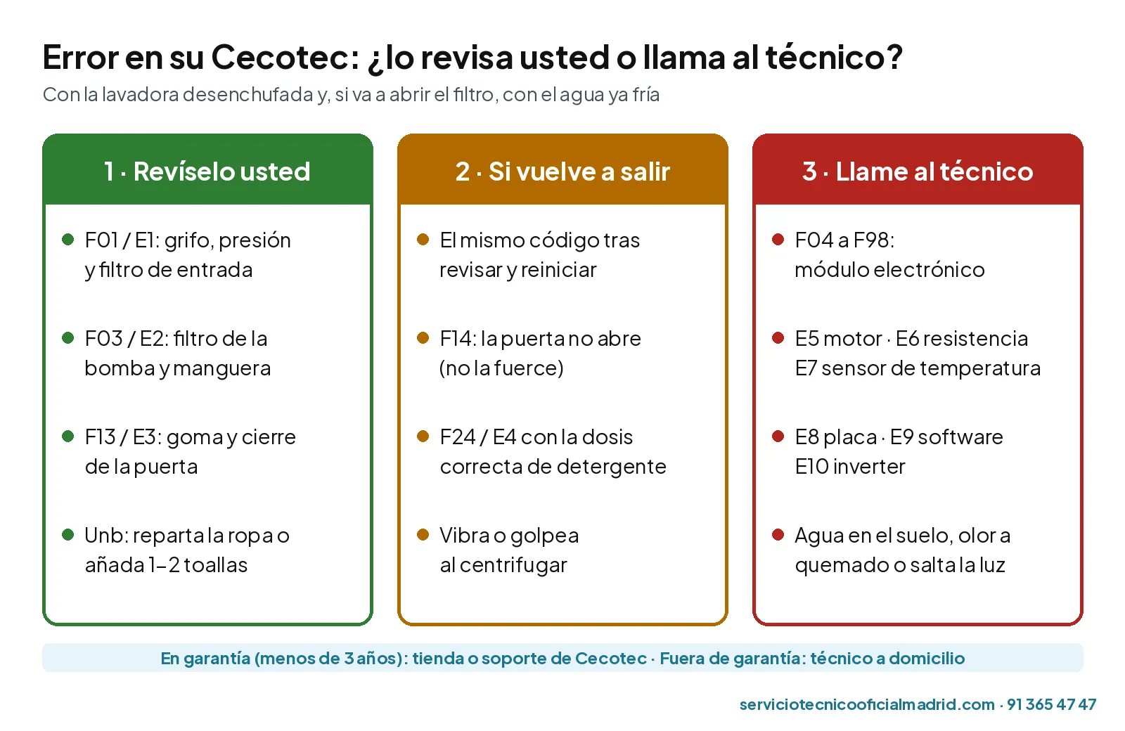 Códigos de error de lavadoras Cecotec: qué significan y cómo solucionarlos 3 Guía en tres pasos para errores de lavadoras Cecotec: qué revisar usted, cuándo repetir y cuándo llamar al técnico