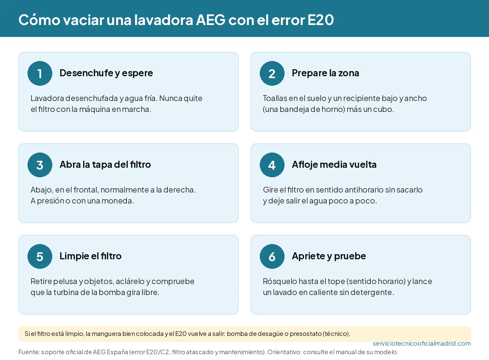 Error E20 en lavadora AEG: no desagua. Causas, cómo vaciarla y cuándo llamar 2 Infografía: 6 pasos para vaciar una lavadora AEG con el error E20 por el filtro de la bomba