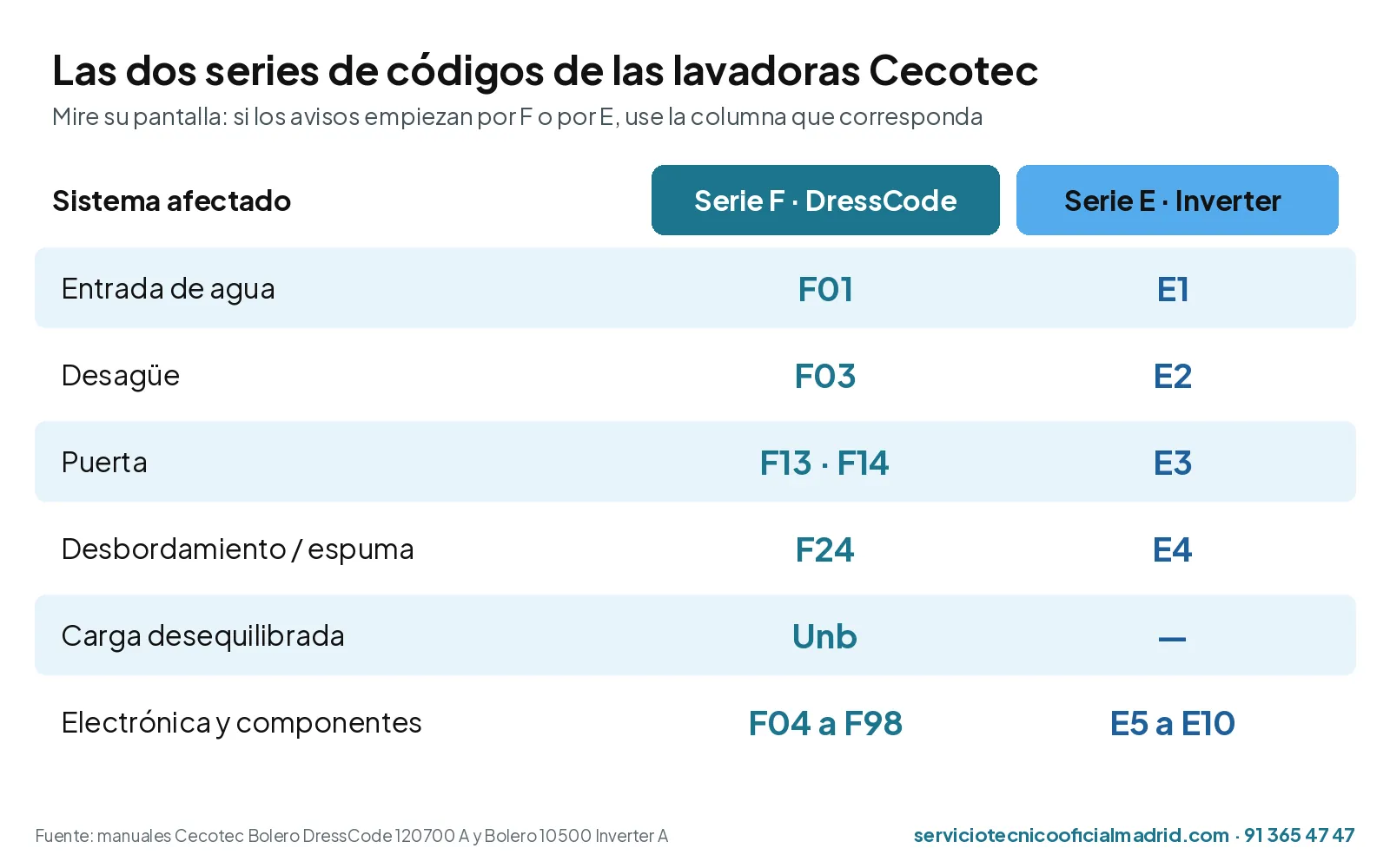 Códigos de error de lavadoras Cecotec: qué significan y cómo solucionarlos 2 Tabla de equivalencias entre los códigos F de las Cecotec Bolero DressCode y los códigos E de las Bolero Inverter por sistema afectado