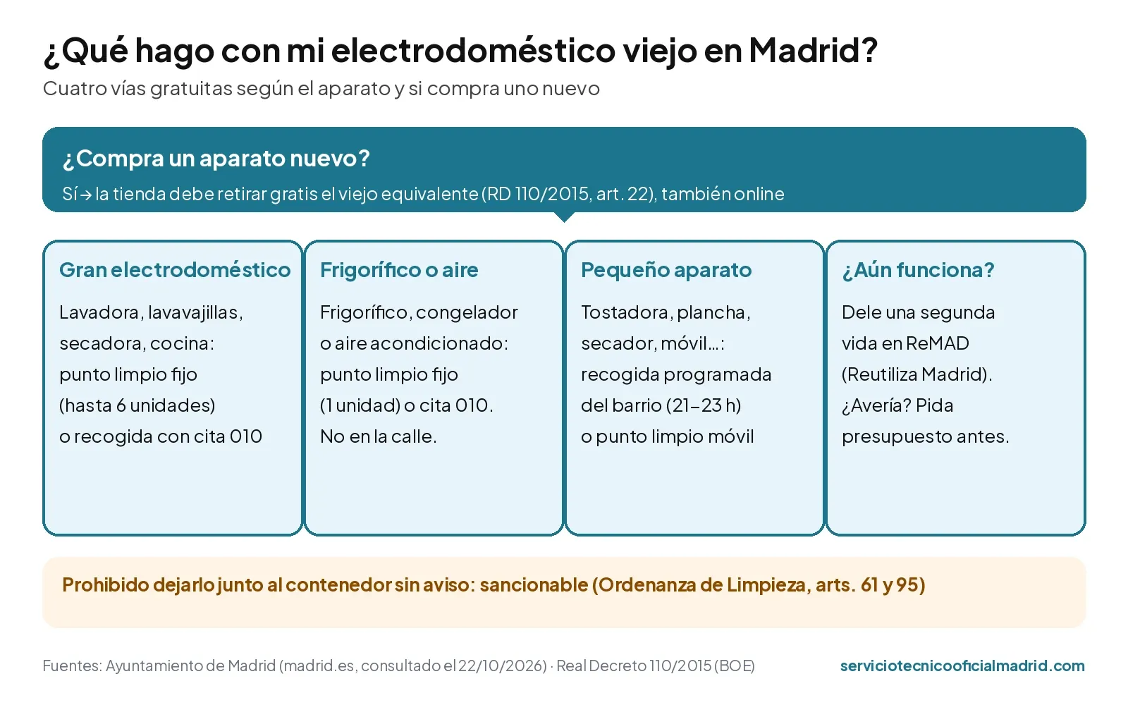 Recogida de electrodomésticos en Madrid: dónde tirar una lavadora o nevera vieja gratis 2 Diagrama de decisión para deshacerse de un electrodoméstico viejo en Madrid: tienda, punto limpio fijo, recogida municipal con cita o recogida programada del barrio