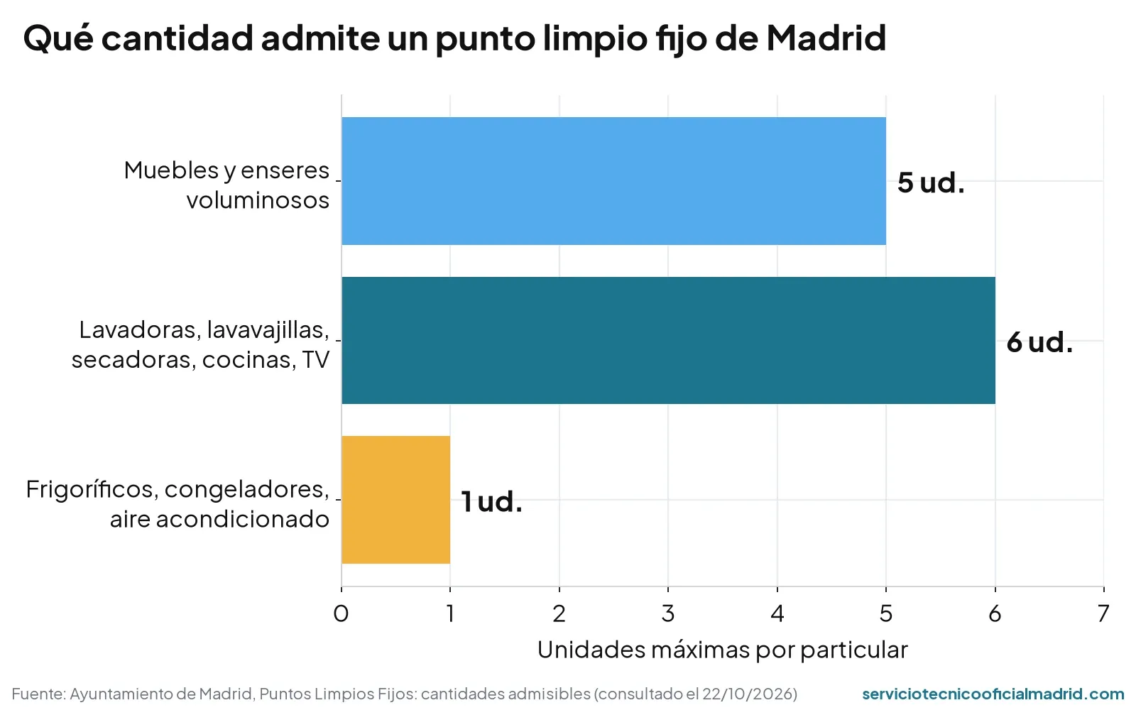 Recogida de electrodomésticos en Madrid: dónde tirar una lavadora o nevera vieja gratis 3 Gráfico con las unidades máximas de electrodomésticos que admite por particular un punto limpio fijo de Madrid: 6 grandes aparatos y 1 frigorífico, congelador o aire acondicionado